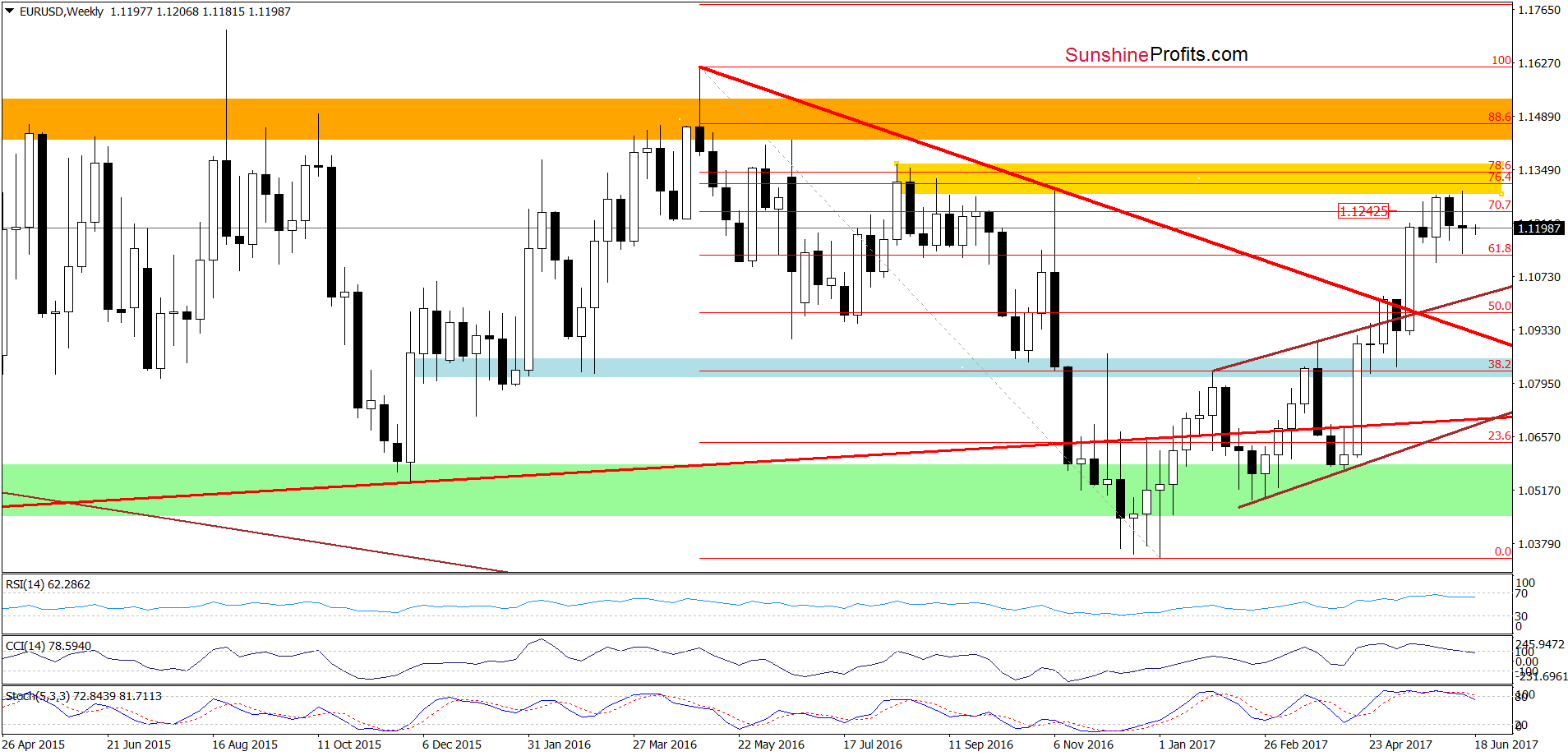 EUR/USD - the weekly chart