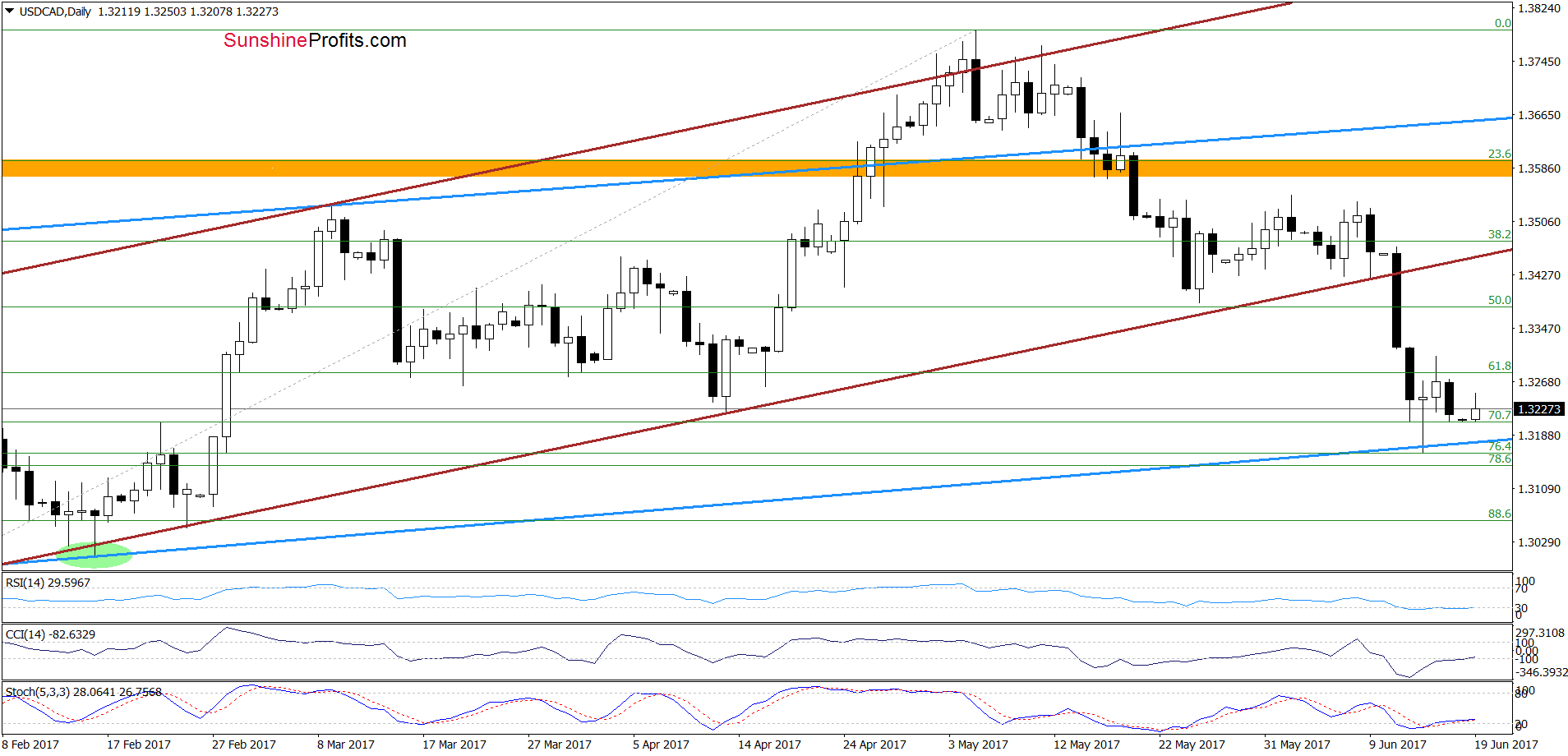 USD/CAD - the daily chart