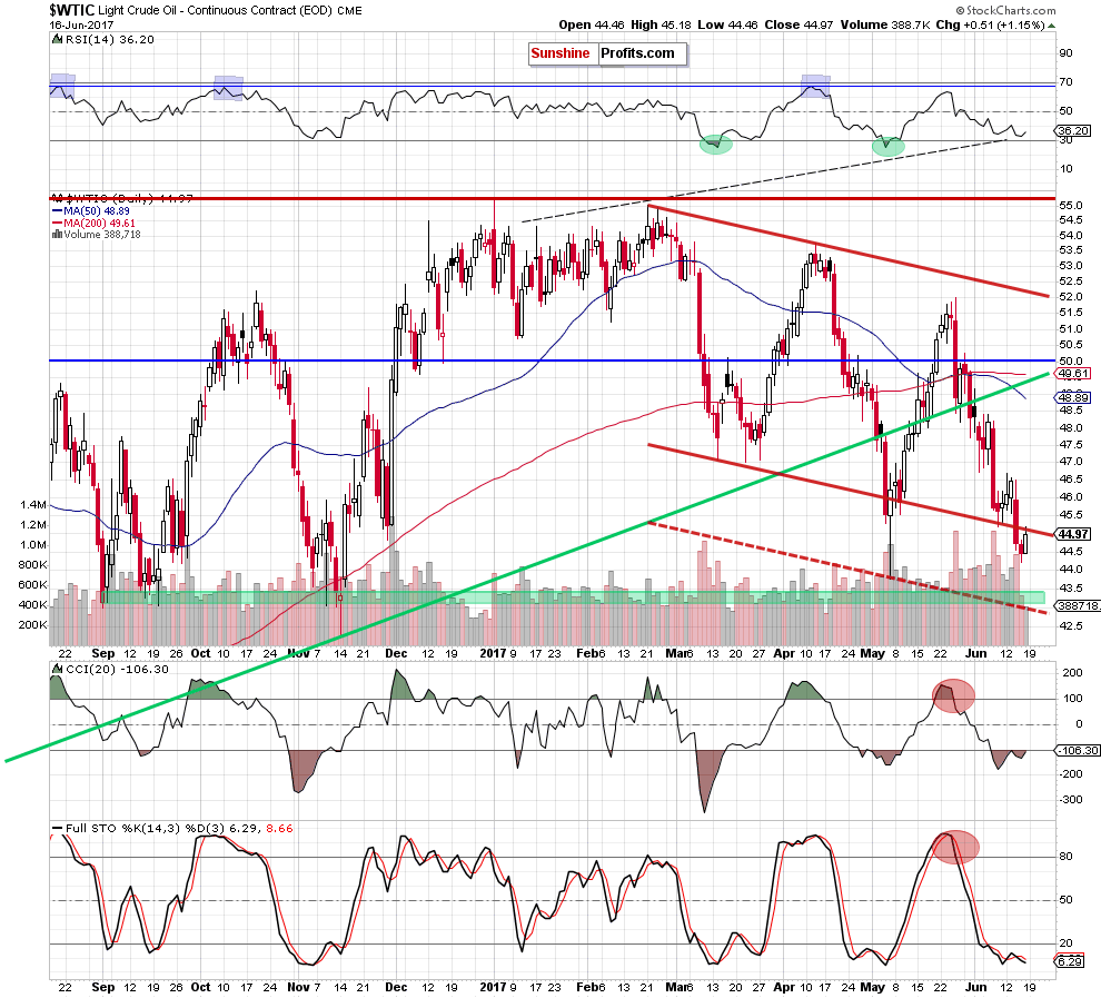 WTIC - the daily chart