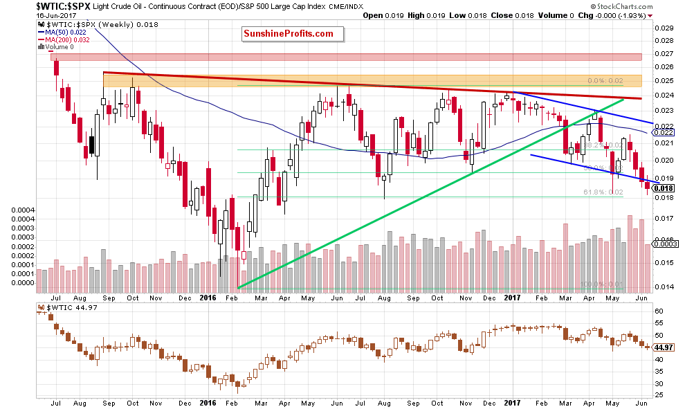 the oil-to-stocks ratio - the weekly chart