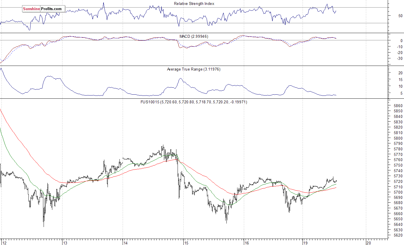 Nasdaq100 futures contract - Nasdaq 100 index chart - NDX