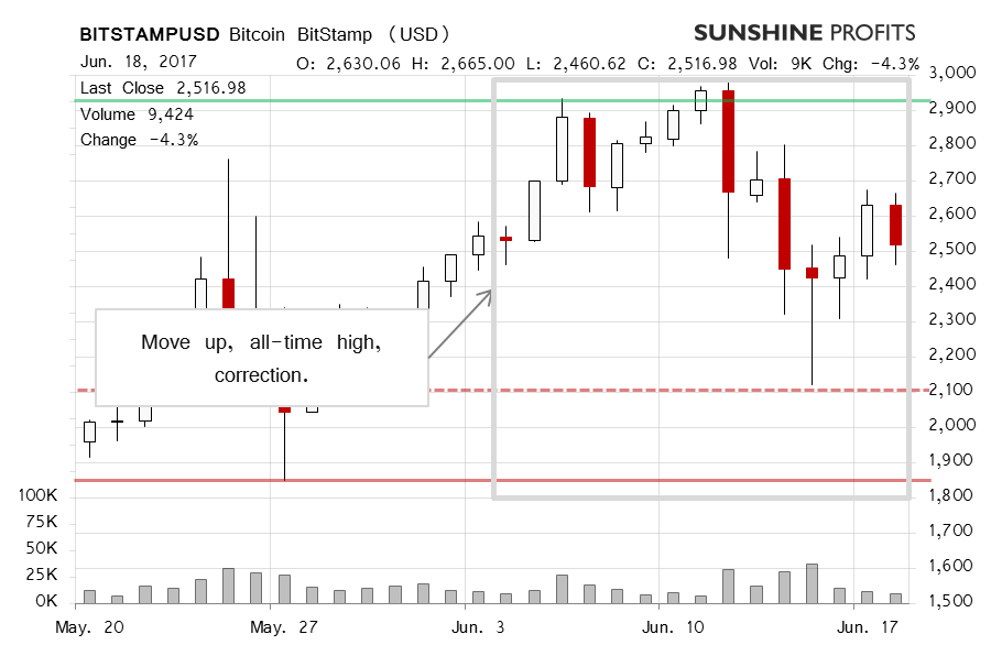 Bitcoin BitStamp chart