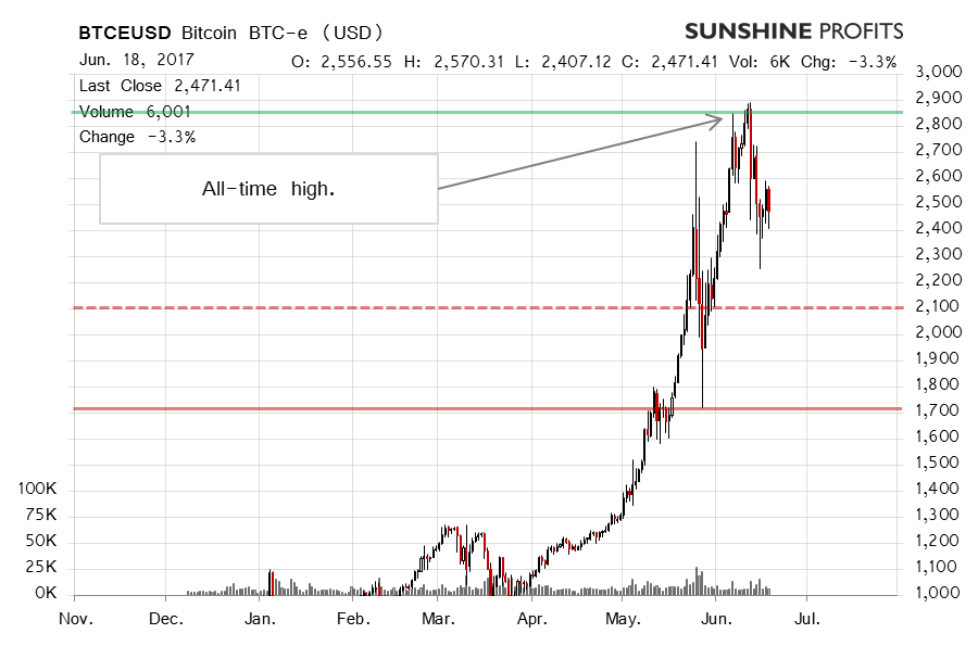 Bitcoin BTC-e chart