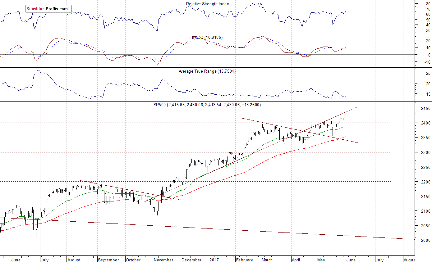 Daily S&P 500 index chart - SPX, Large Cap Index