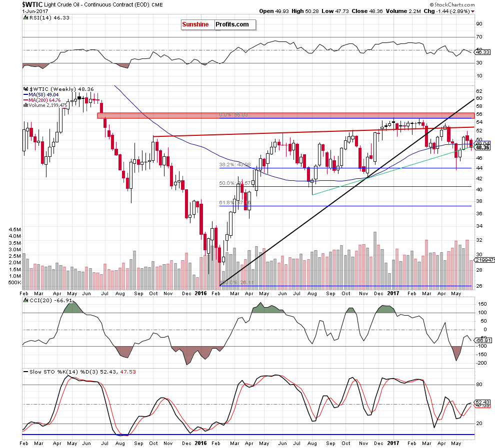 WTIC crude oil weekly chart