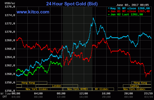 The price of gold over the last three days