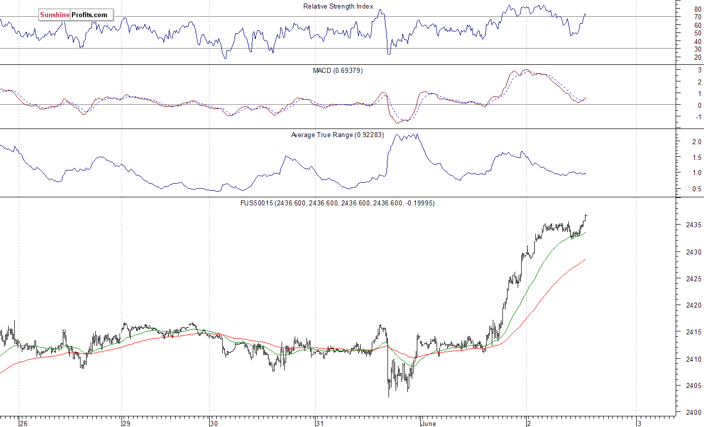 S&P 500 futures contract - S&P 500 index chart - SPX