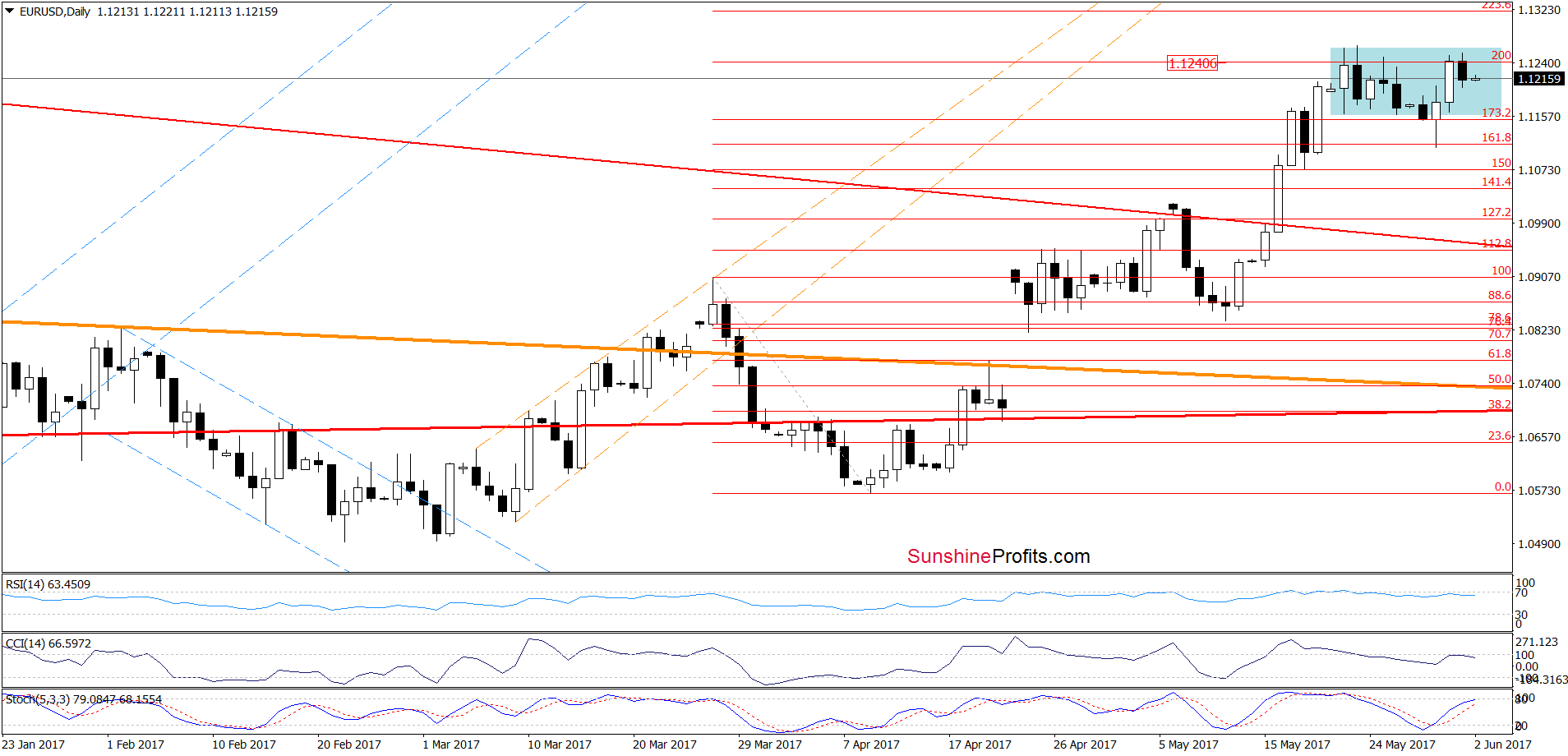 EUR/USD - the daily chart