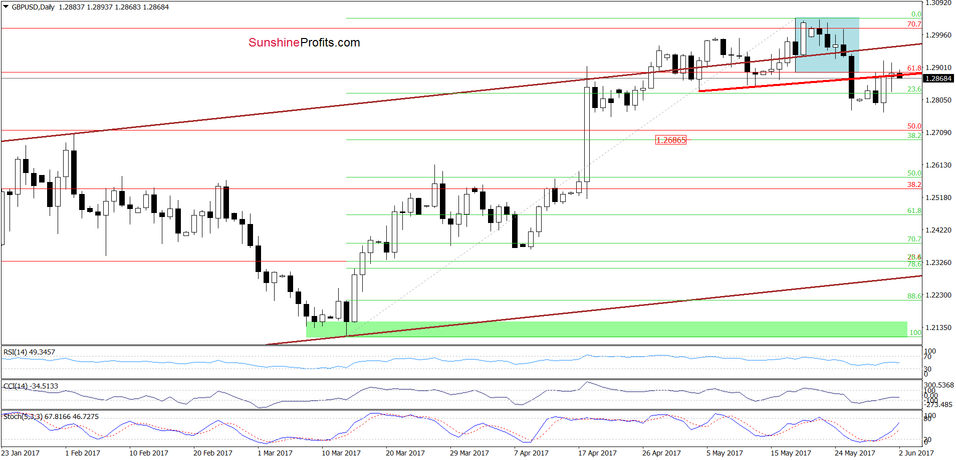 GBP/USD - the daily chart