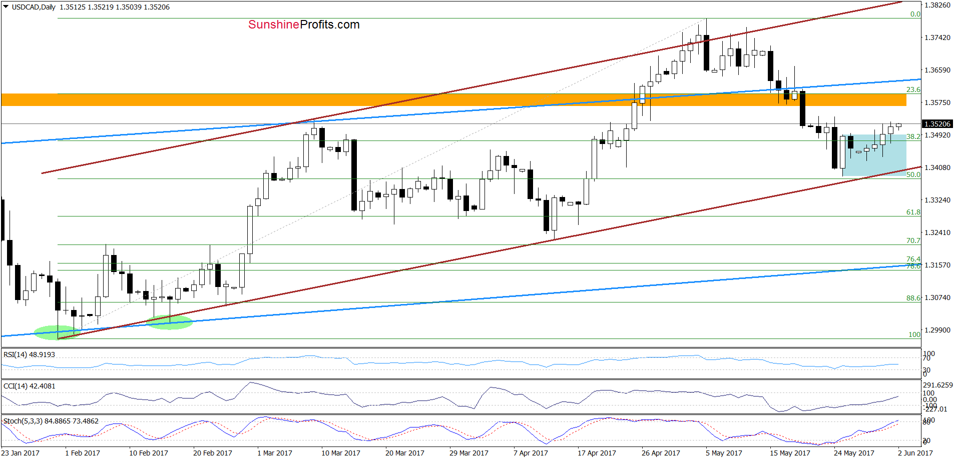 USD/CAD - the daily chart