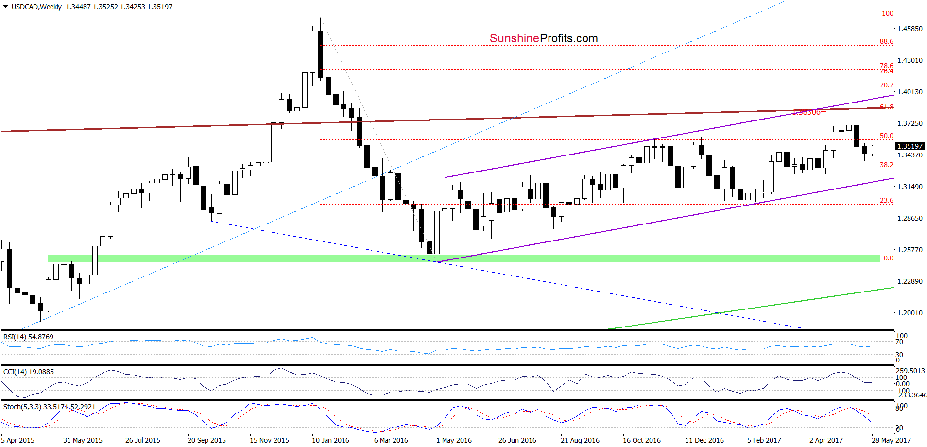 USD/CAD - the weekly chart