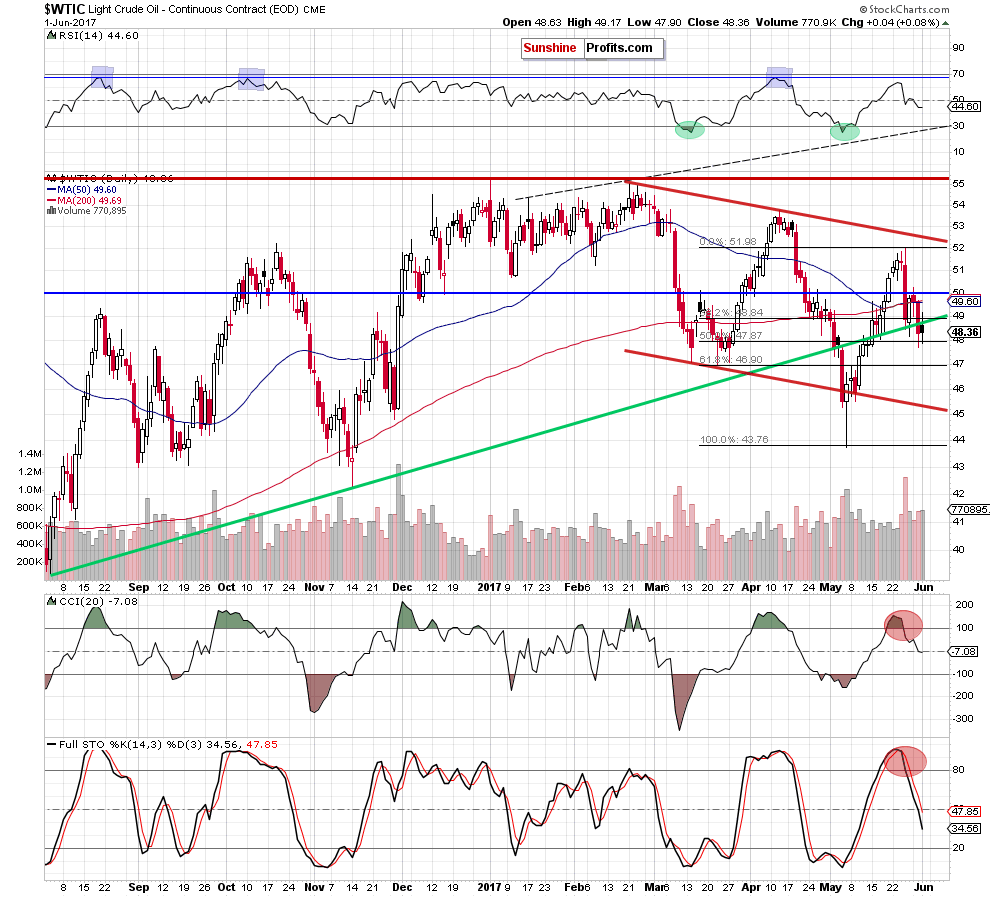 WTIC crude oil daily chart