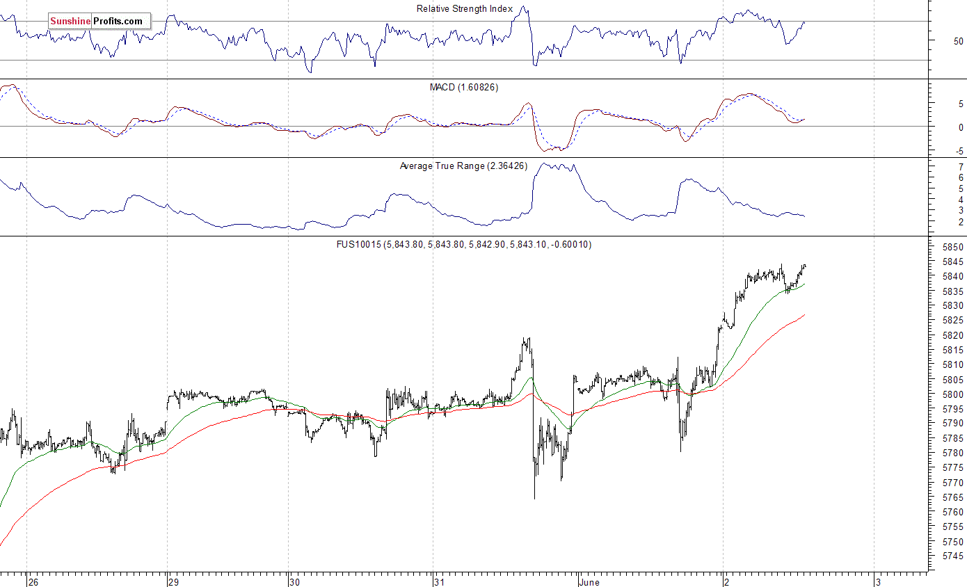 Nasdaq100 futures contract - Nasdaq 100 index chart - NDX