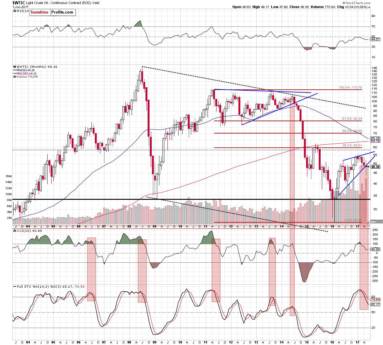 WTIC crude oil monthly chart