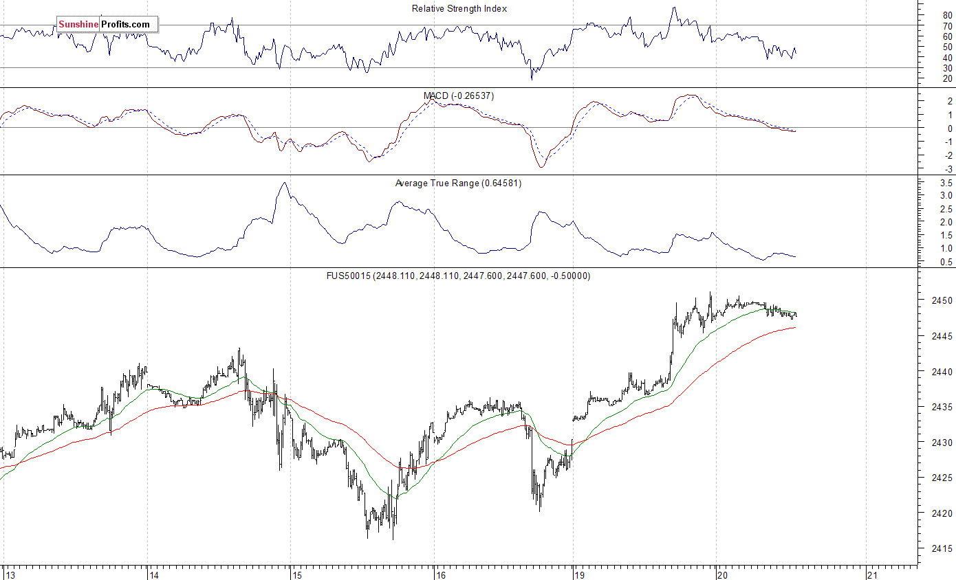 S&P 500 futures contract - S&P 500 index chart - SPX