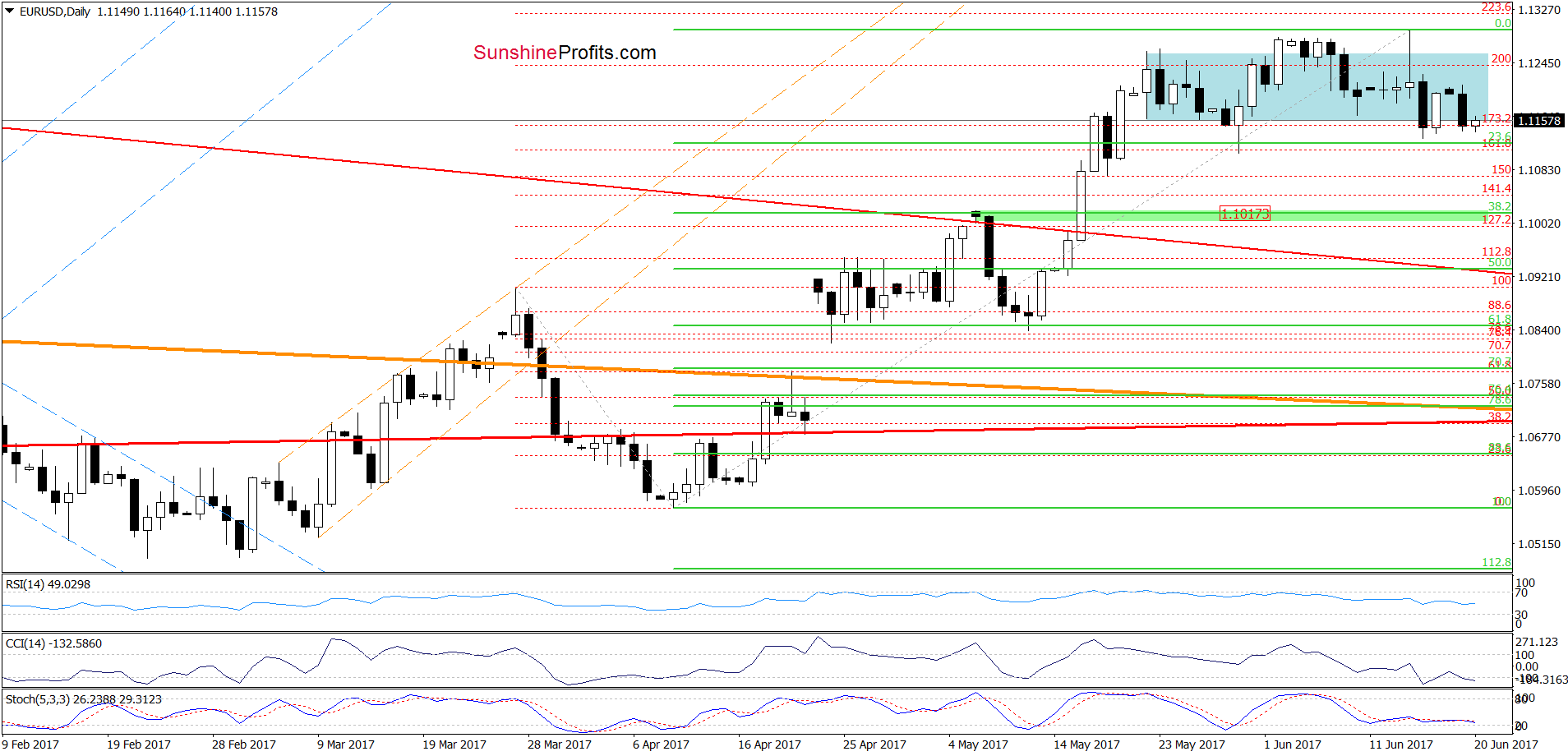 EUR/USD - the daily chart