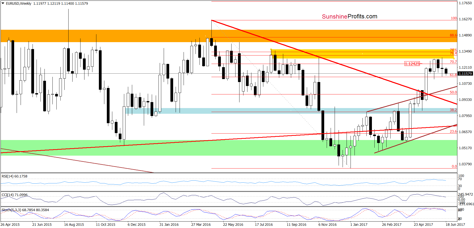 EUR/USD - the weekly chart