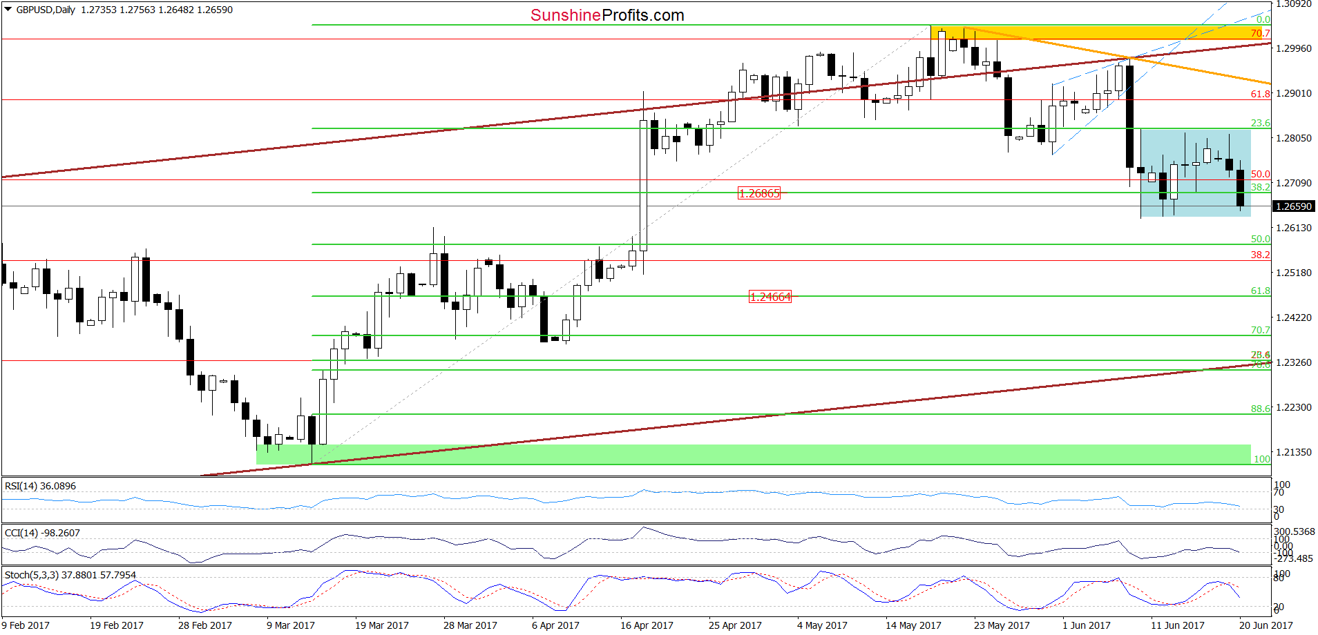 GBP/USD - the daily chart