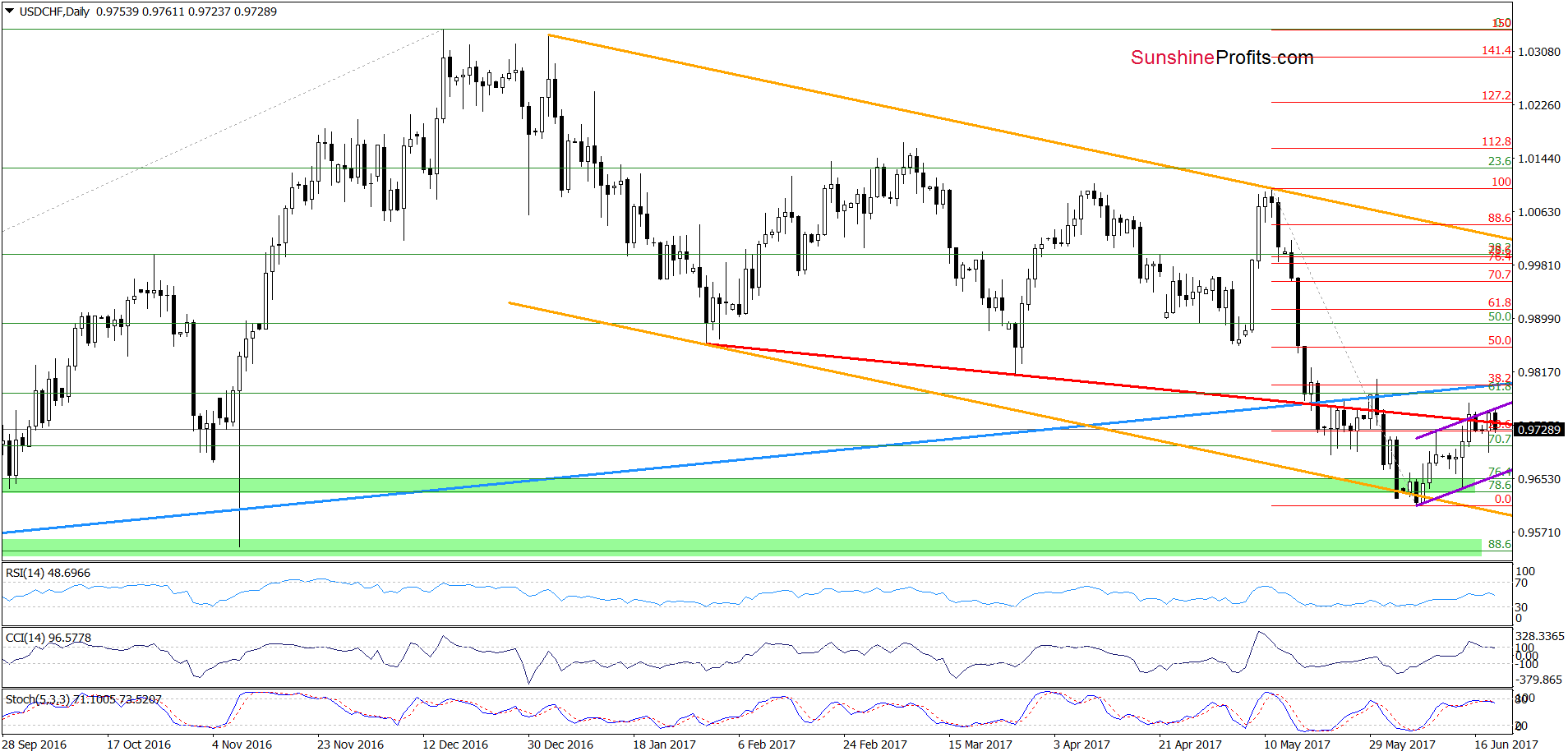 USD/CHF - the daily chart