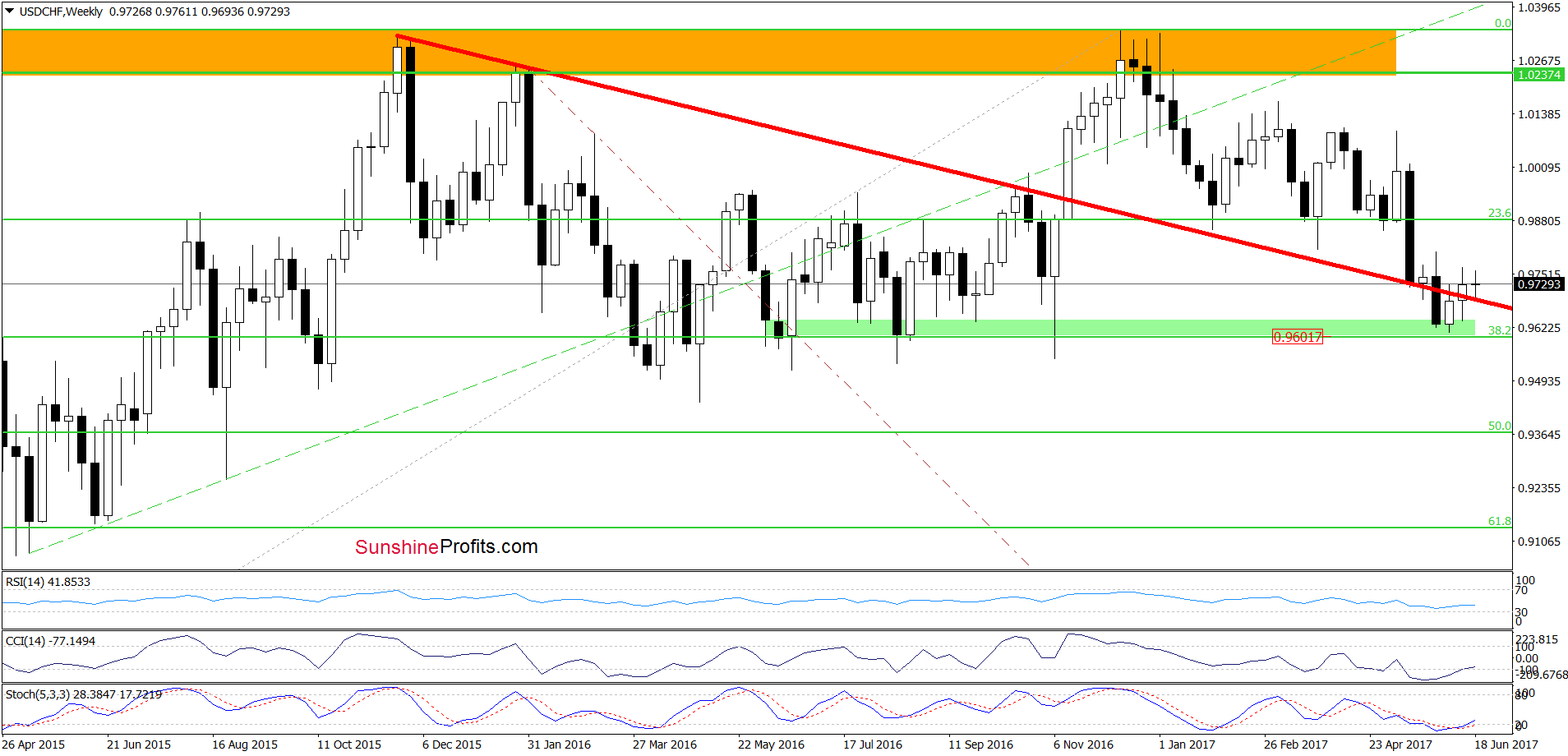 USD/CHF - the weekly chart