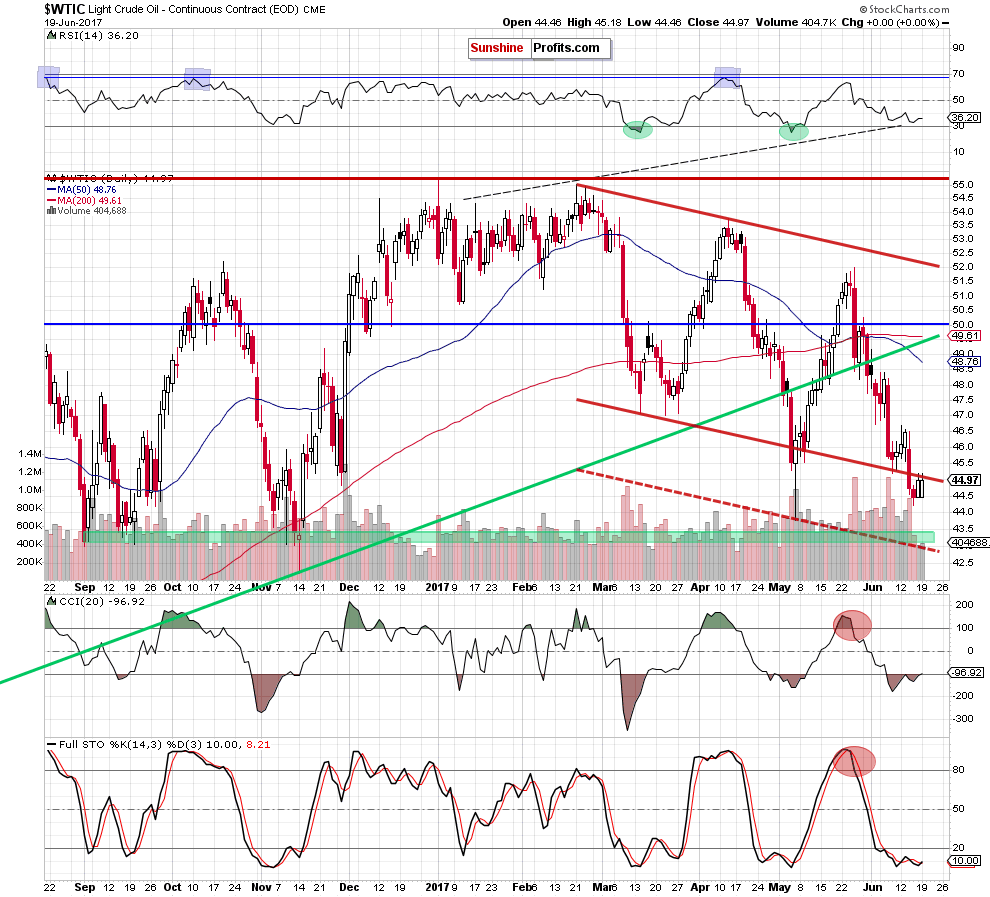 WTIC - the daily chart