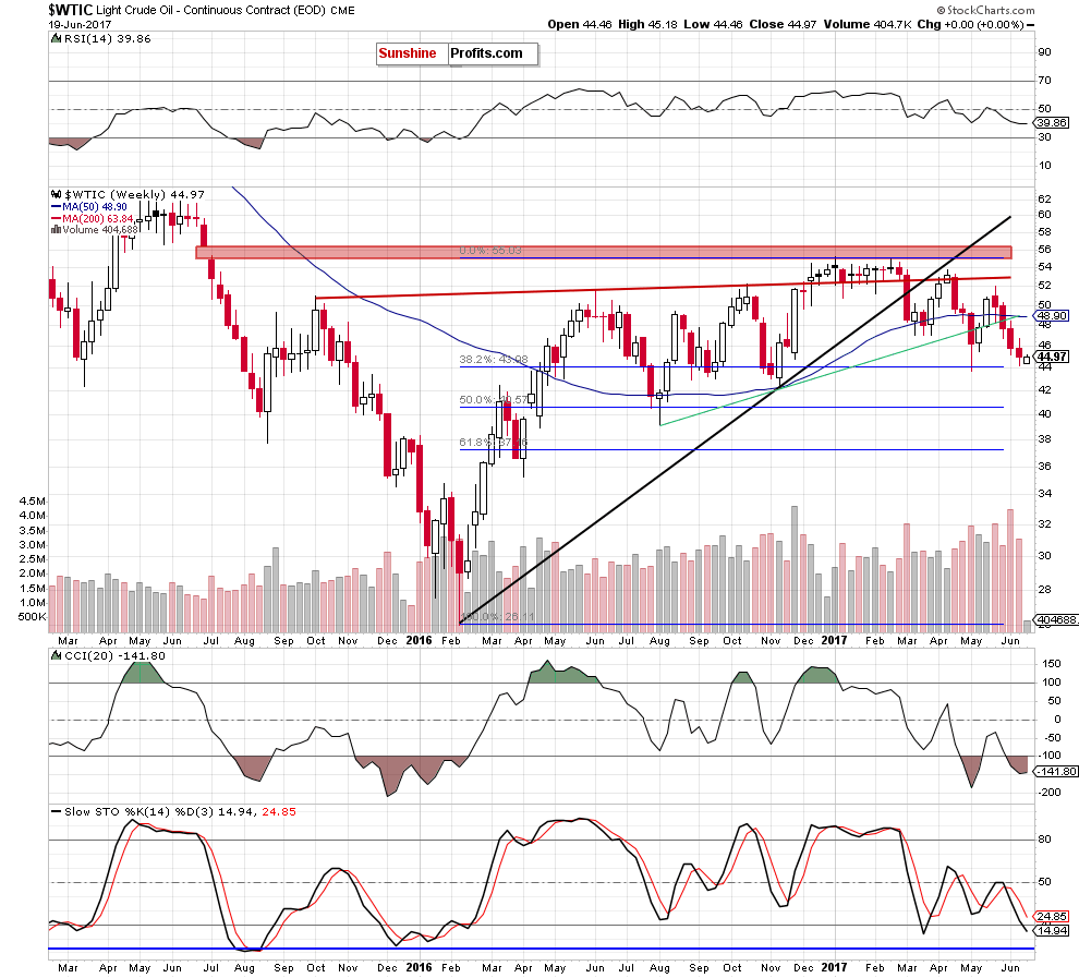 WTIC - the weekly chart