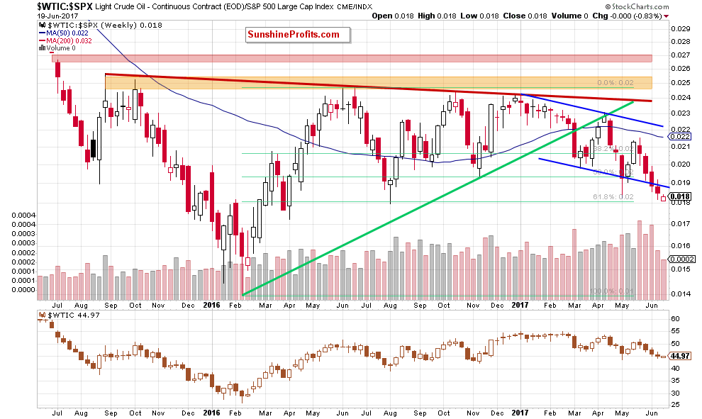 the oil-to-stocks ratio - the weekly chart