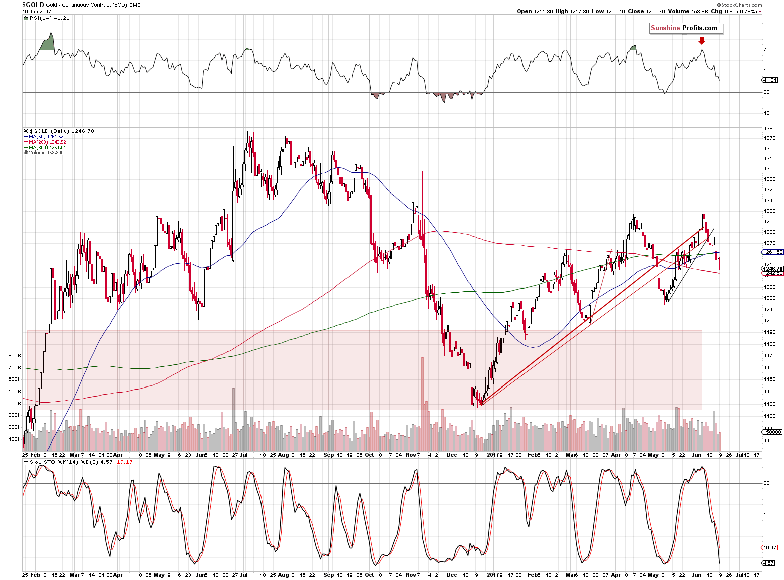 Short-term Gold price chart - Gold spot price