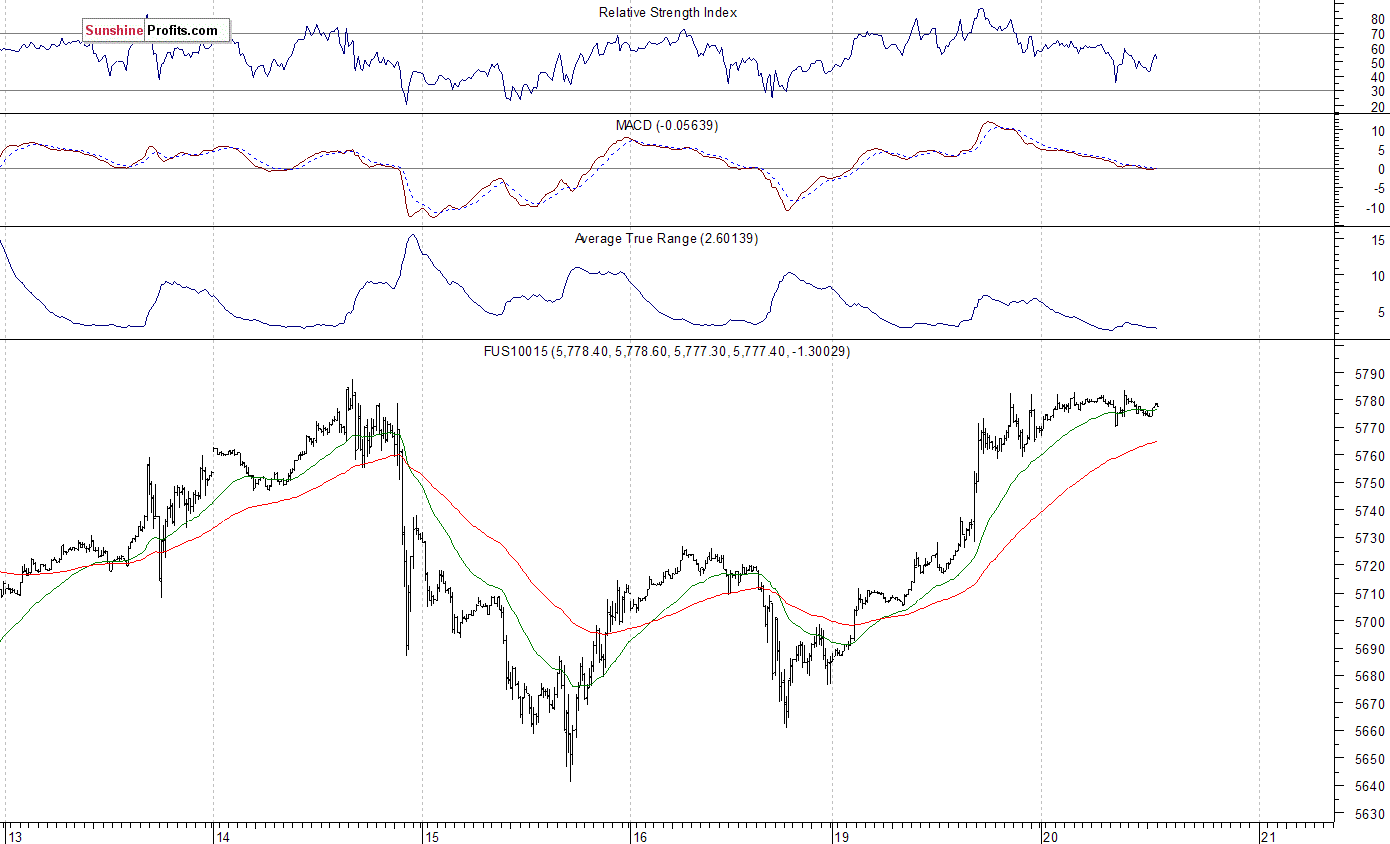 Nasdaq100 futures contract - Nasdaq 100 index chart - NDX