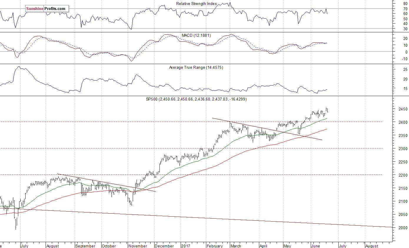 Daily S&P 500 index chart - SPX, Large Cap Index