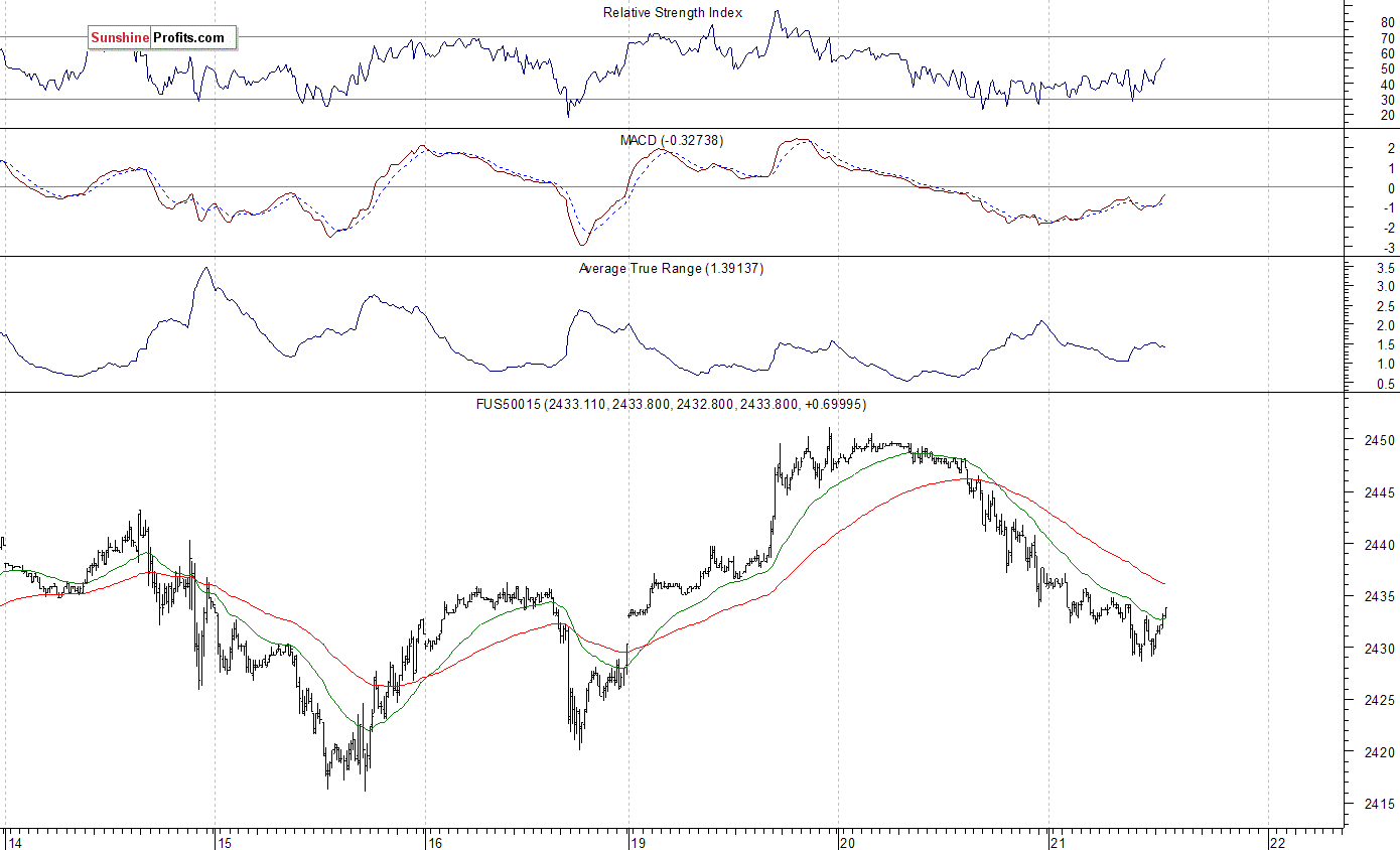 S&P 500 futures contract - S&P 500 index chart - SPX