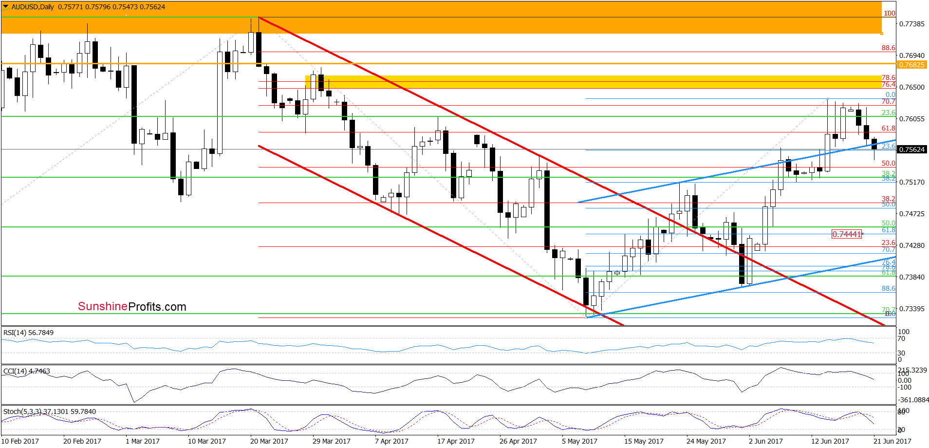 AUD/USD - the daily chart