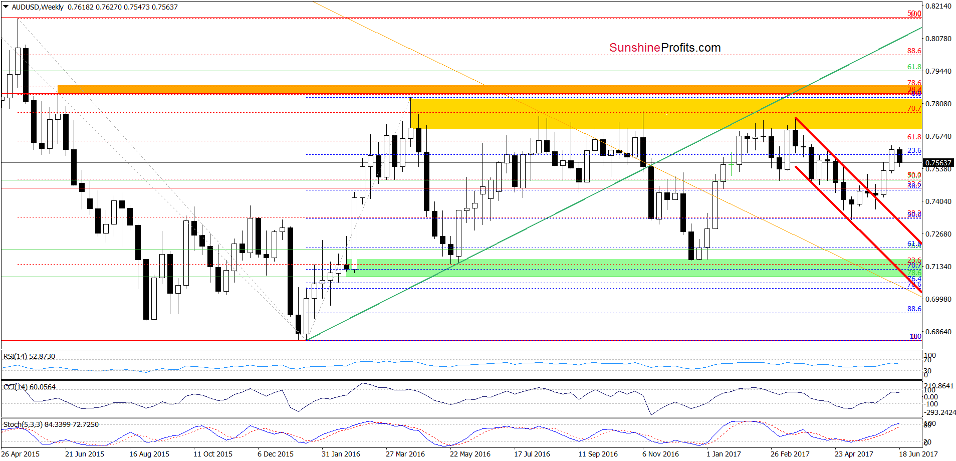 AUD/USD - the weekly chart