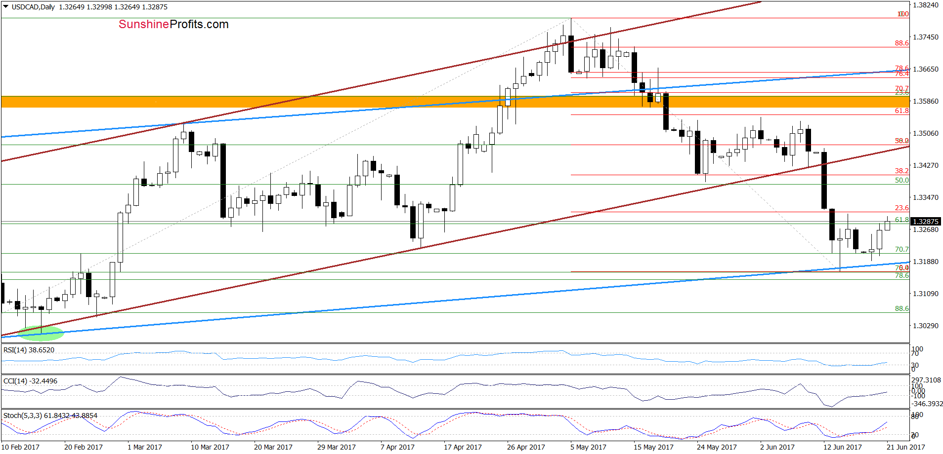 USD/CAD - the daily chart