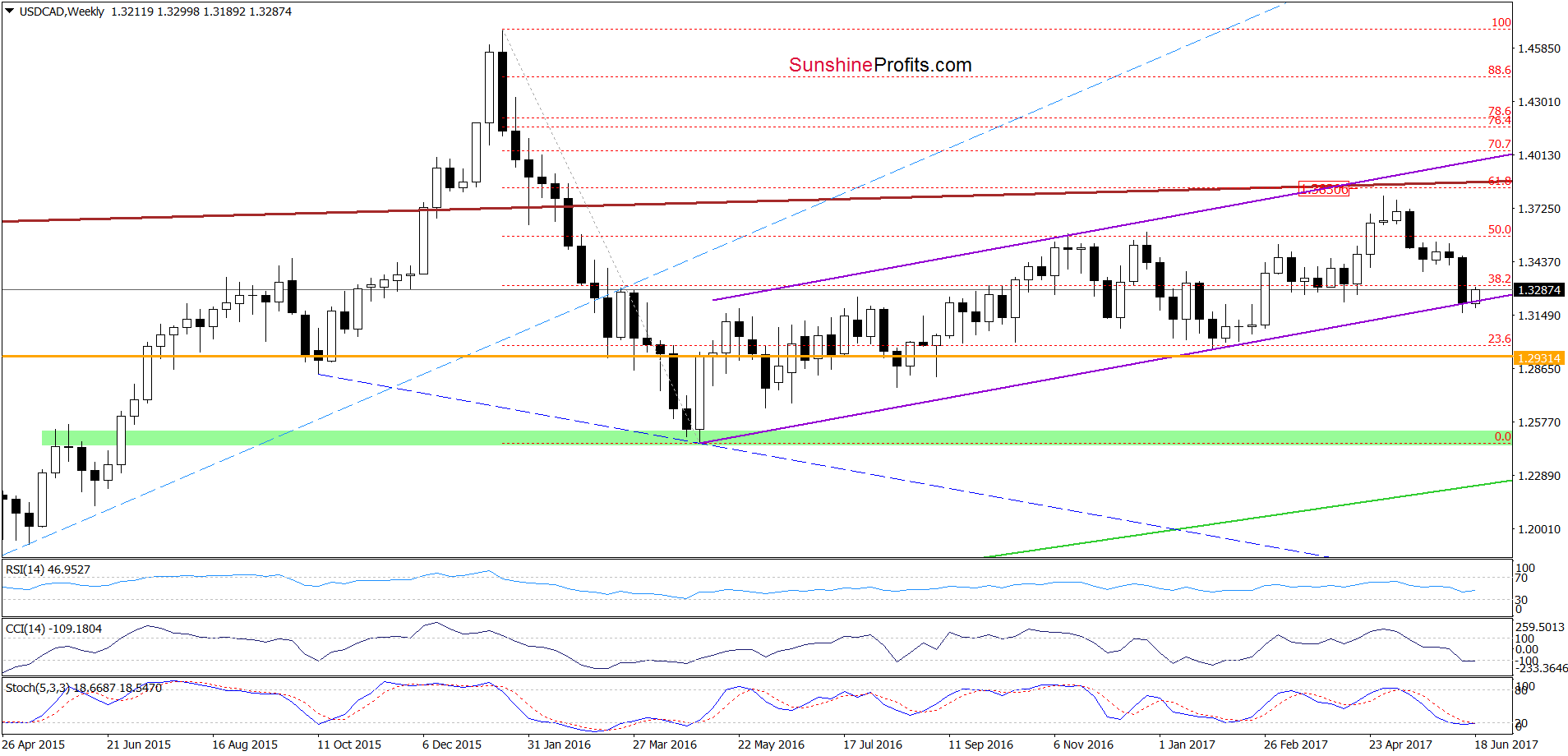 USD/CAD - the weekly chart