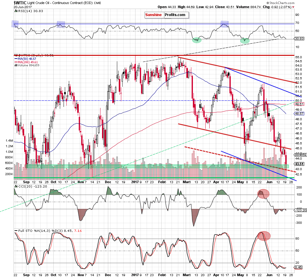 WTIC - the daily chart