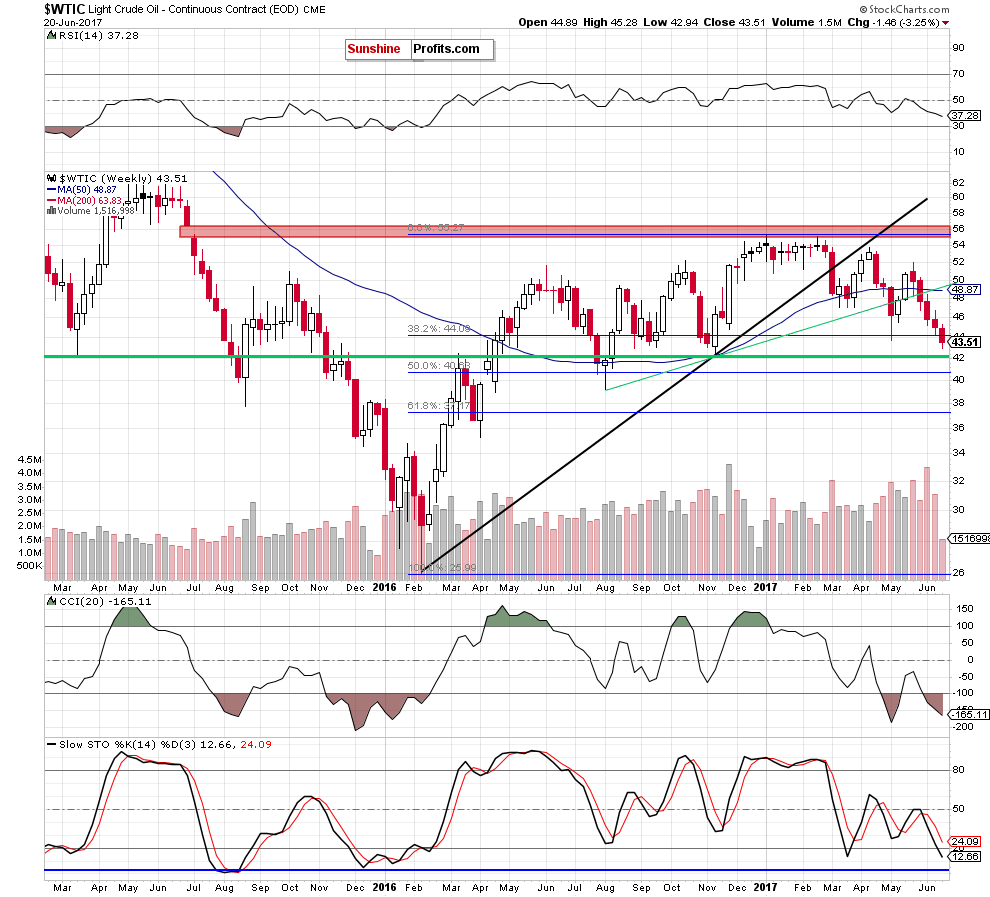 WTIC - the weekly chart