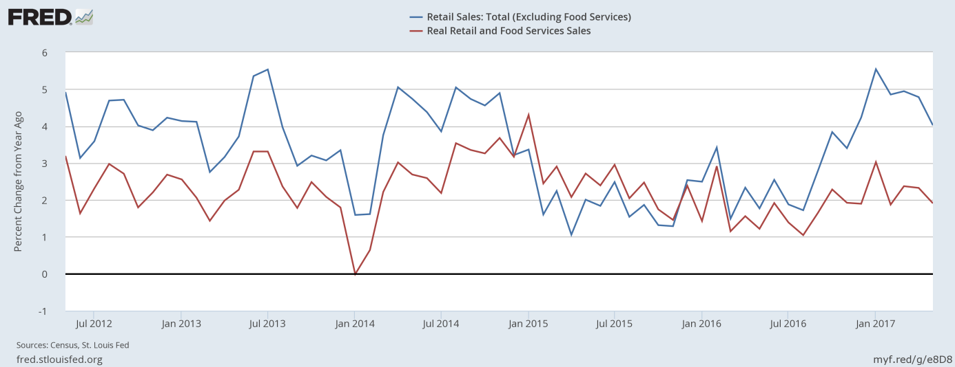 Retail sales