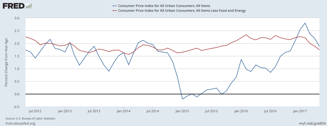 CPI and core CPI