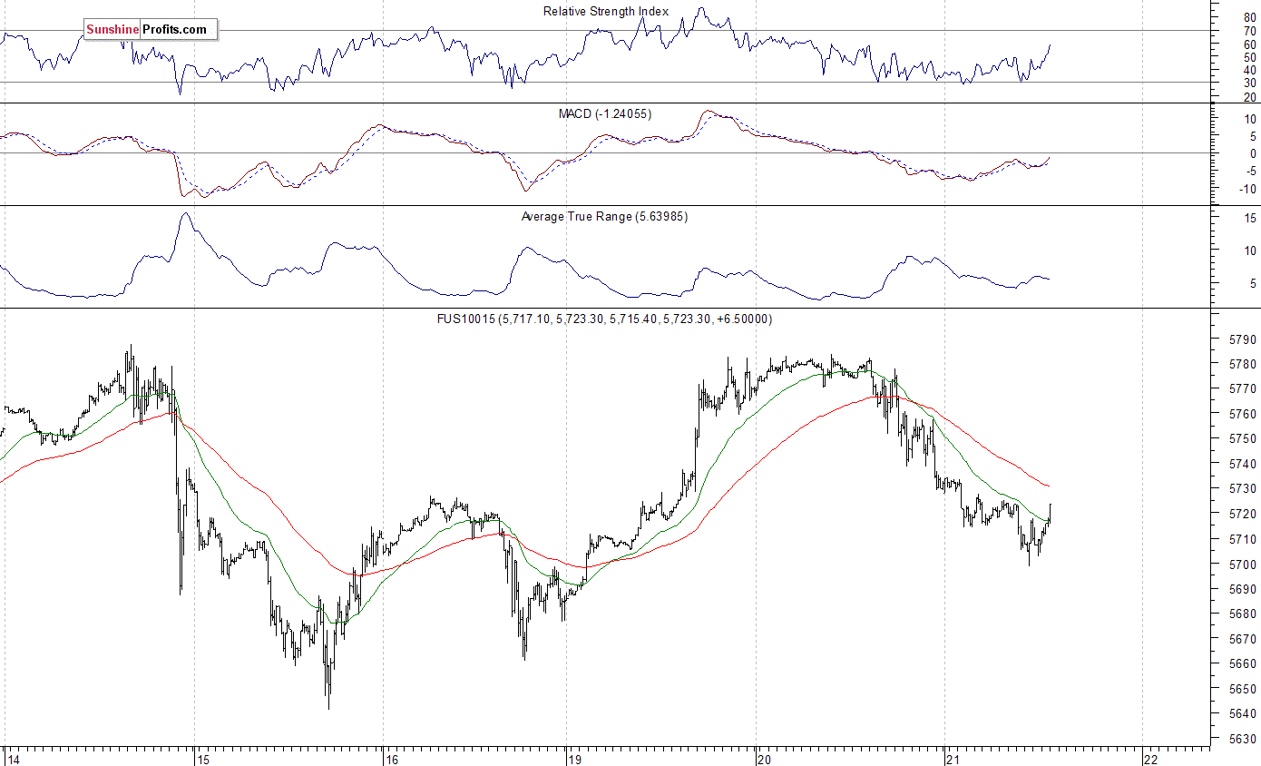 Nasdaq100 futures contract - Nasdaq 100 index chart - NDX