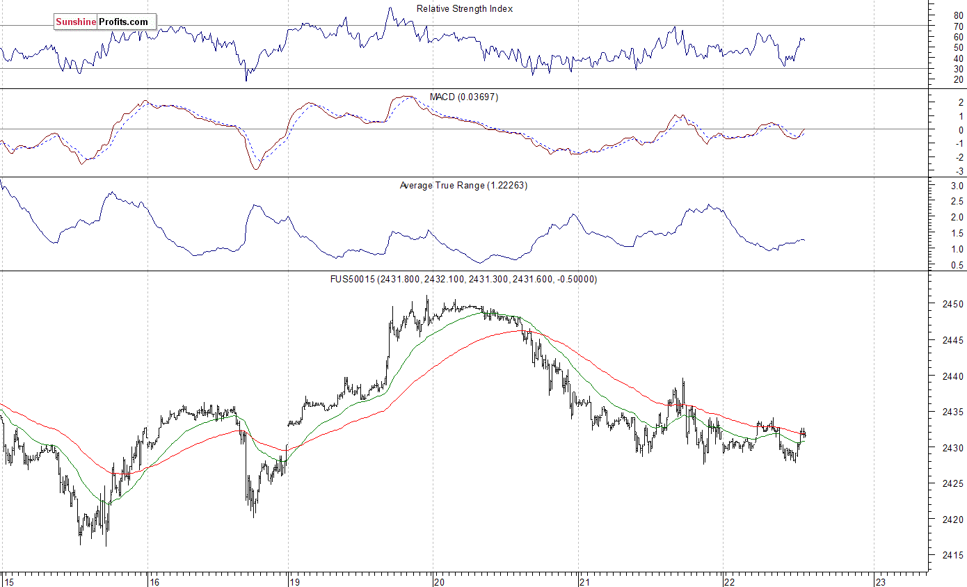 S&P 500 futures contract - S&P 500 index chart - SPX