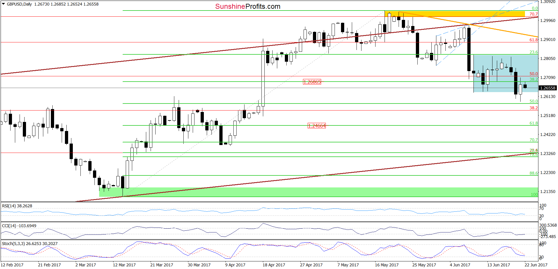 GBP/USD - the daily chart