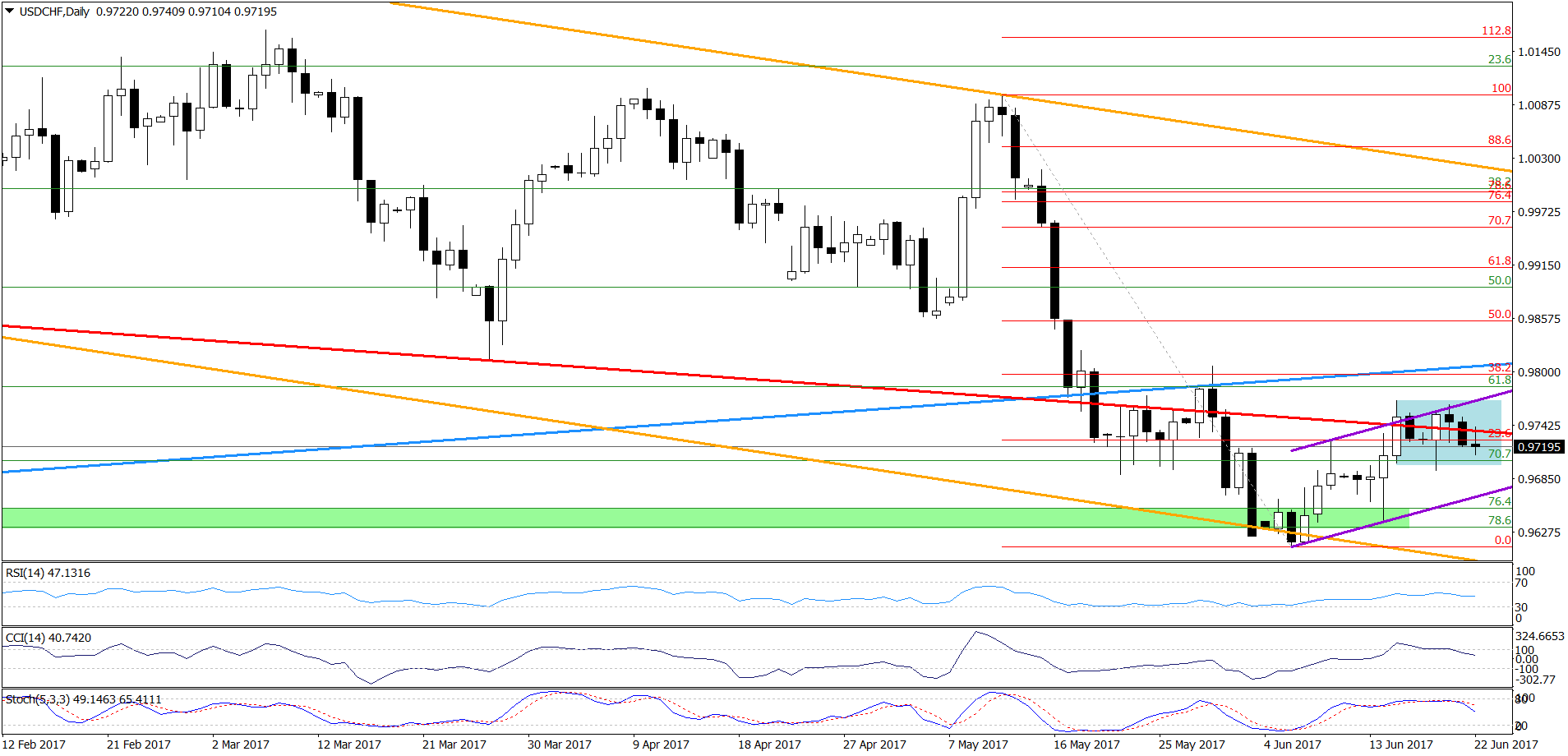 USD/CHF - the daily chart