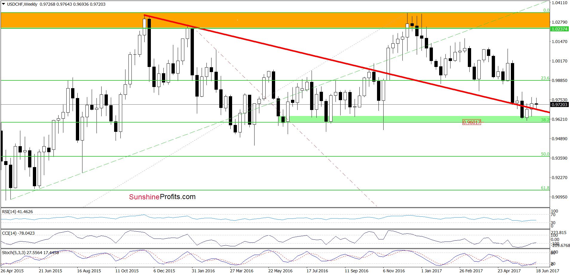 USD/CHF - the weekly chart