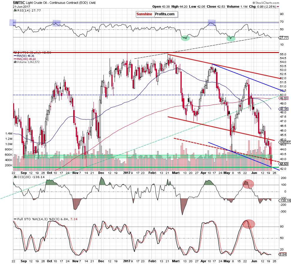 wtic - the daily chart