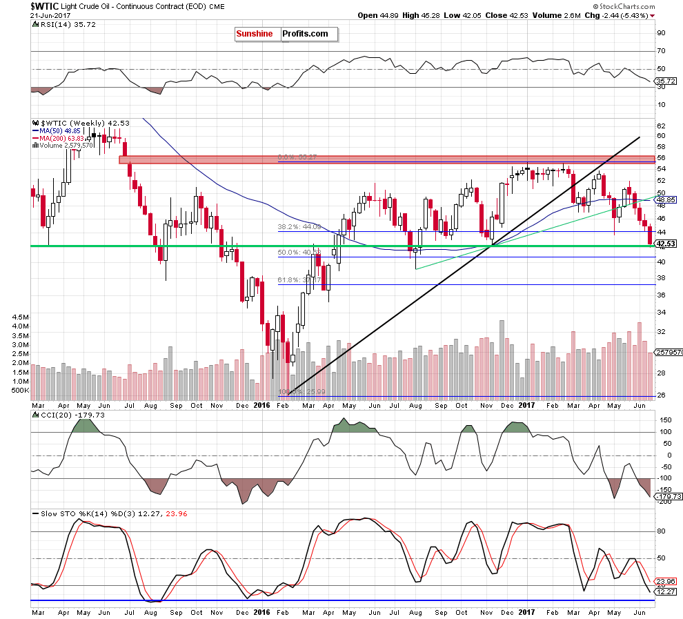 wtic - the weekly chart