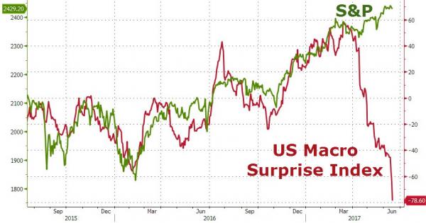 Citi U.S. Macro Surprise Index and S&P 500 Index