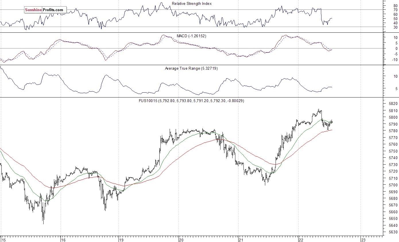 Nasdaq100 futures contract - Nasdaq 100 index chart - NDX