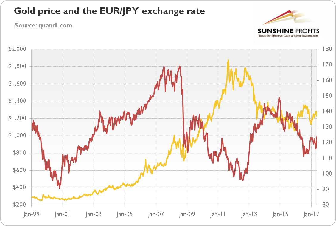 Gold price and the EUR/JPY exchange rate