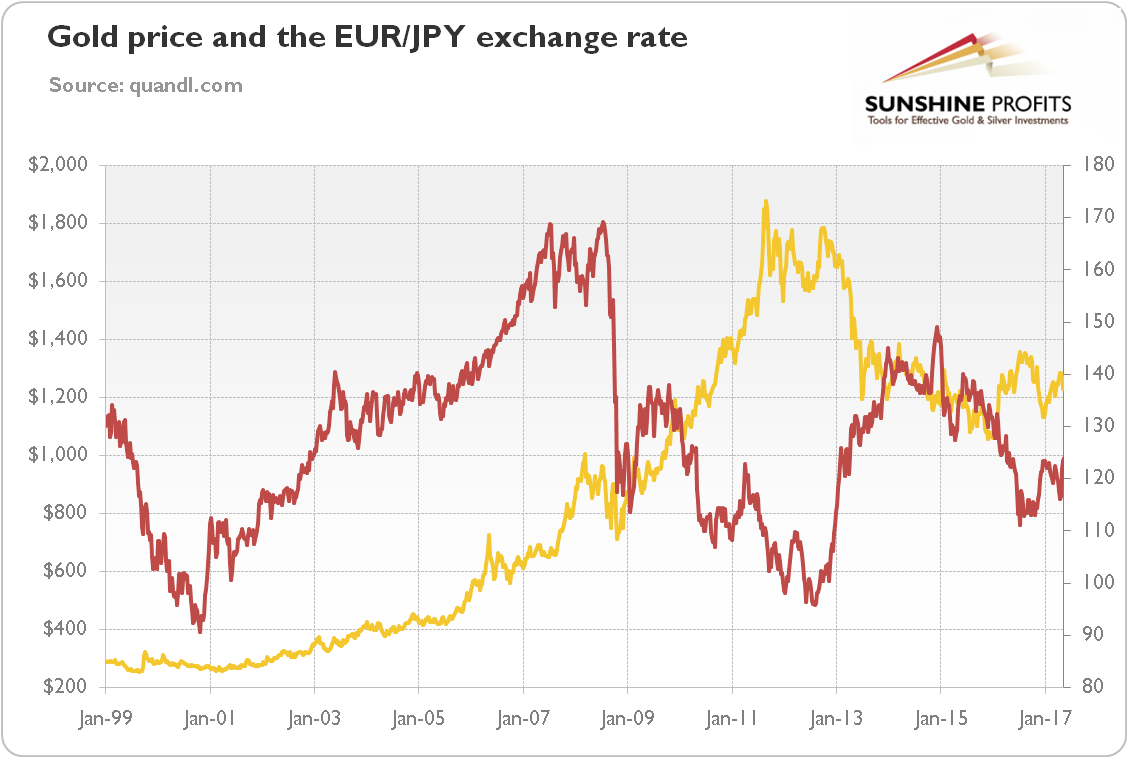 Euro Exchange Rate Chart 2017